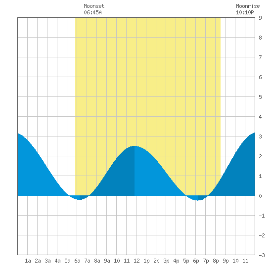 Burwell Bay tide chart for Tuesday, July 4, 2023
