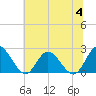 Burwell Bay tide chart for Tuesday, July 4, 2023