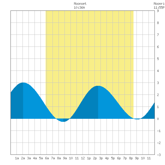 Burwell Bay tide chart for Friday, July 7, 2023