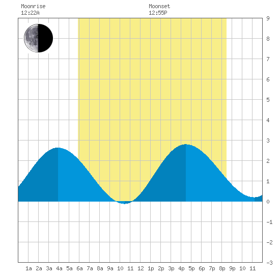 Burwell Bay tide chart for Sunday, July 9, 2023