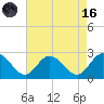 Burwell Bay tide chart for Wednesday, August 16, 2023