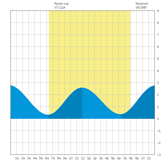 Burwell Bay tide chart for Thursday, August 17, 2023