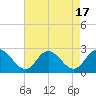 Burwell Bay tide chart for Thursday, August 17, 2023