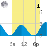 Burwell Bay tide chart for Tuesday, August 1, 2023