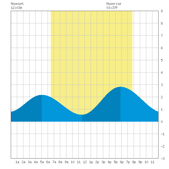 Burwell Bay tide chart for Friday, August 25, 2023
