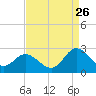 Burwell Bay tide chart for Saturday, August 26, 2023