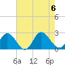 Burwell Bay tide chart for Sunday, August 6, 2023