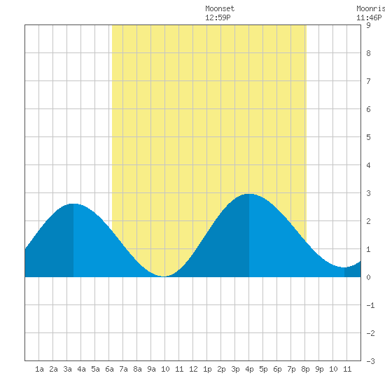 Burwell Bay tide chart for Monday, August 7, 2023