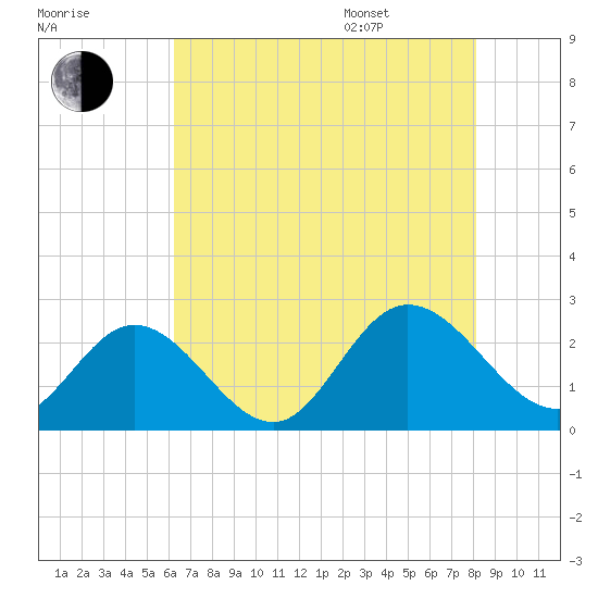 Burwell Bay tide chart for Tuesday, August 8, 2023