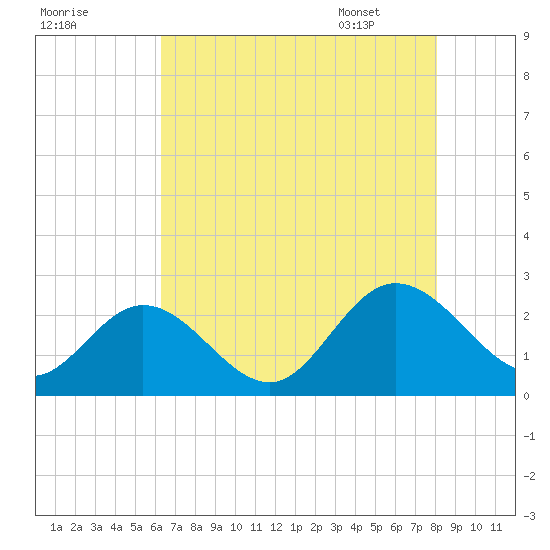 Burwell Bay tide chart for Wednesday, August 9, 2023