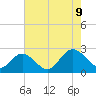 Burwell Bay tide chart for Wednesday, August 9, 2023