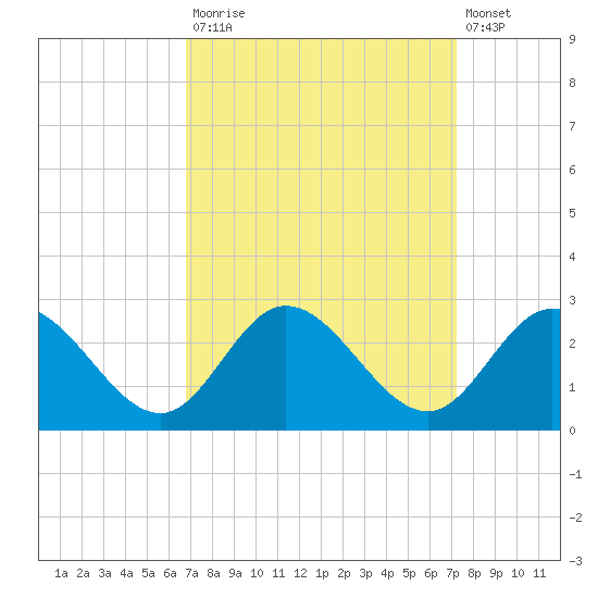 Burwell Bay tide chart for Friday, September 15, 2023