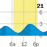 Burwell Bay tide chart for Thursday, September 21, 2023