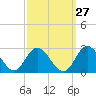 Burwell Bay tide chart for Wednesday, September 27, 2023