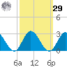 Burwell Bay tide chart for Friday, September 29, 2023