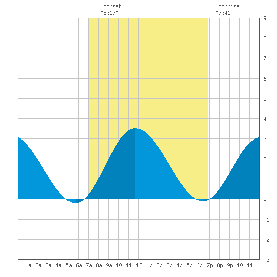 Burwell Bay tide chart for Saturday, September 30, 2023