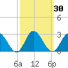 Burwell Bay tide chart for Saturday, September 30, 2023