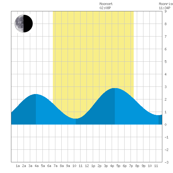 Burwell Bay tide chart for Wednesday, September 6, 2023