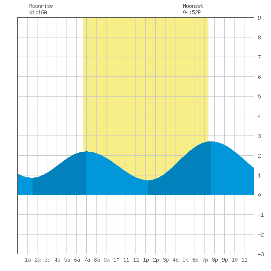 Burwell Bay tide chart for Saturday, September 9, 2023