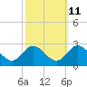 Burwell Bay tide chart for Wednesday, October 11, 2023