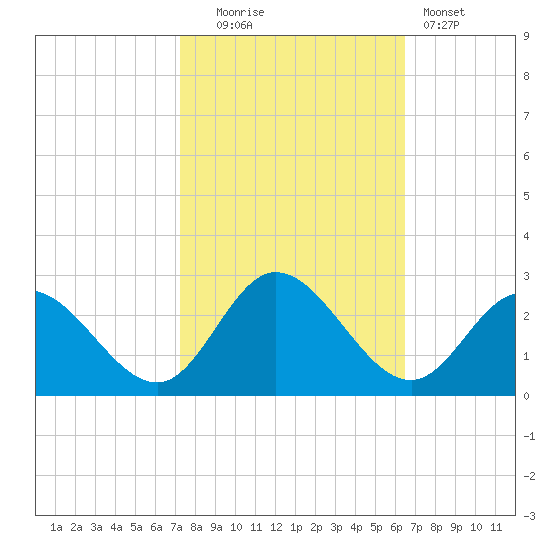 Burwell Bay tide chart for Monday, October 16, 2023