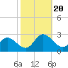 Burwell Bay tide chart for Friday, October 20, 2023