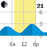 Burwell Bay tide chart for Saturday, October 21, 2023