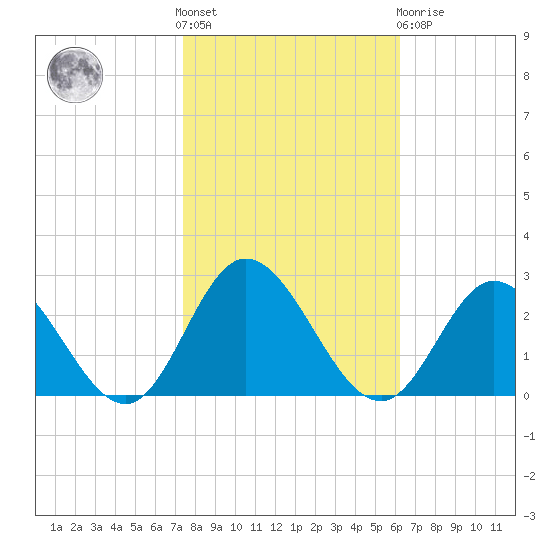 Burwell Bay tide chart for Saturday, October 28, 2023