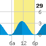 Burwell Bay tide chart for Sunday, October 29, 2023