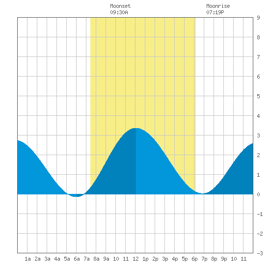 Burwell Bay tide chart for Monday, October 30, 2023