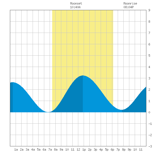 Burwell Bay tide chart for Tuesday, October 31, 2023