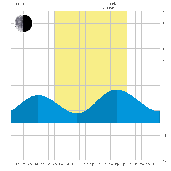 Burwell Bay tide chart for Friday, October 6, 2023