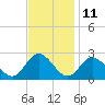 Burwell Bay tide chart for Saturday, November 11, 2023