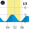 Burwell Bay tide chart for Monday, November 13, 2023