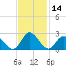 Burwell Bay tide chart for Tuesday, November 14, 2023