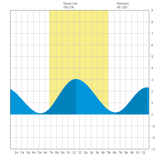 Burwell Bay tide chart for Wednesday, November 15, 2023