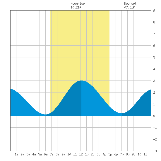 Burwell Bay tide chart for Thursday, November 16, 2023