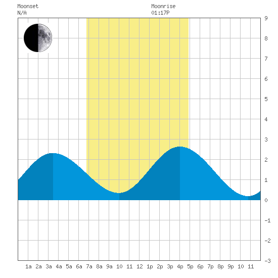 Burwell Bay tide chart for Monday, November 20, 2023