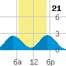 Burwell Bay tide chart for Tuesday, November 21, 2023