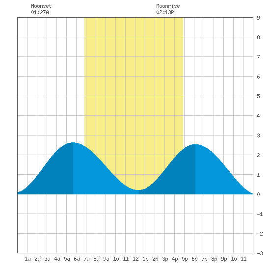 Burwell Bay tide chart for Wednesday, November 22, 2023