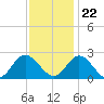 Burwell Bay tide chart for Wednesday, November 22, 2023