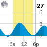 Burwell Bay tide chart for Monday, November 27, 2023
