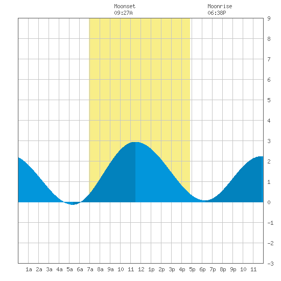 Burwell Bay tide chart for Wednesday, November 29, 2023