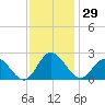 Burwell Bay tide chart for Wednesday, November 29, 2023