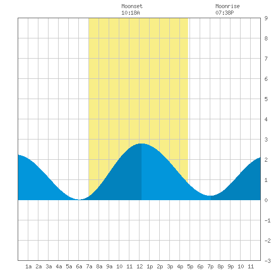 Burwell Bay tide chart for Thursday, November 30, 2023