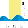 Burwell Bay tide chart for Friday, November 3, 2023
