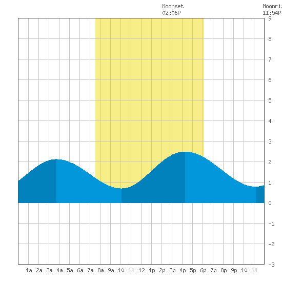 Burwell Bay tide chart for Saturday, November 4, 2023