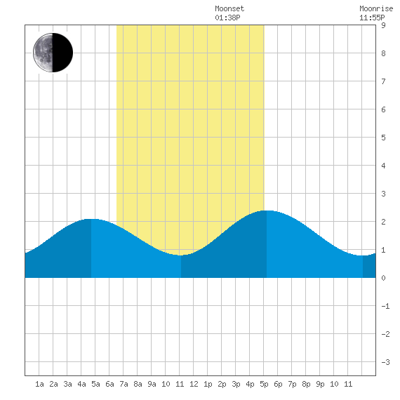 Burwell Bay tide chart for Sunday, November 5, 2023
