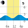 Burwell Bay tide chart for Sunday, November 5, 2023
