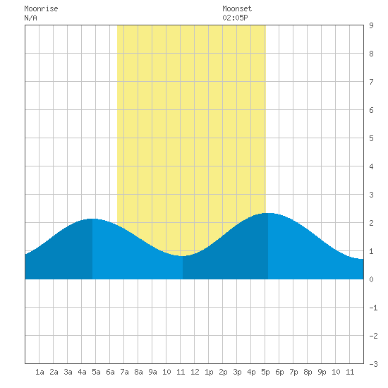 Burwell Bay tide chart for Monday, November 6, 2023
